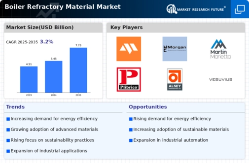 Boiler Refractory Material Market Infographic