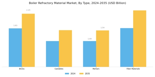 Boiler Refractory Material Market Segment Image 0