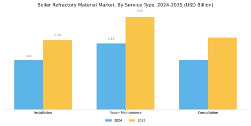 Boiler Refractory Material Market Segment Image 2