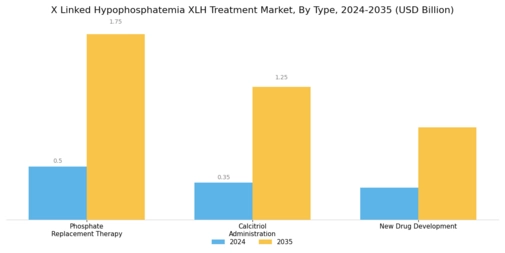 X Linked Hypophosphatemia XLH Treatment Market Segment Image 0