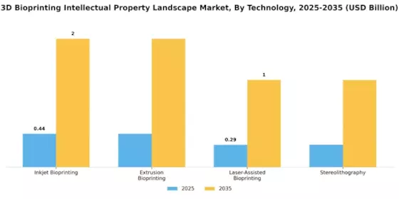 3D Bioprinting Intellectual Property Landscape Market Segment Image 1