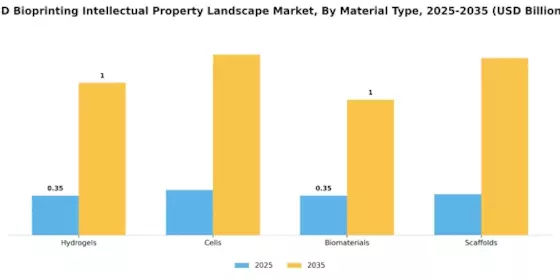 3D Bioprinting Intellectual Property Landscape Market Segment Image 2