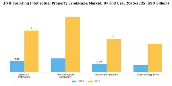 3D Bioprinting Intellectual Property Landscape Market Segment Image 3
