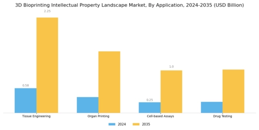 3D Bioprinting Intellectual Property Landscape Market Segment Image 0