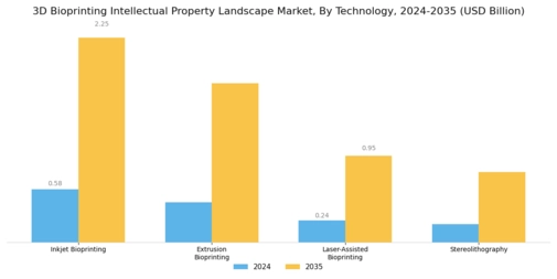 3D Bioprinting Intellectual Property Landscape Market Segment Image 1