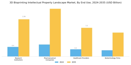 3D Bioprinting Intellectual Property Landscape Market Segment Image 3