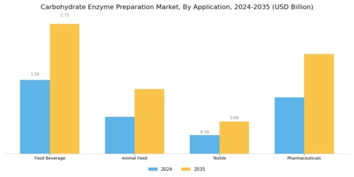 Carbohydrate Enzyme Preparation Market Segment Image 2