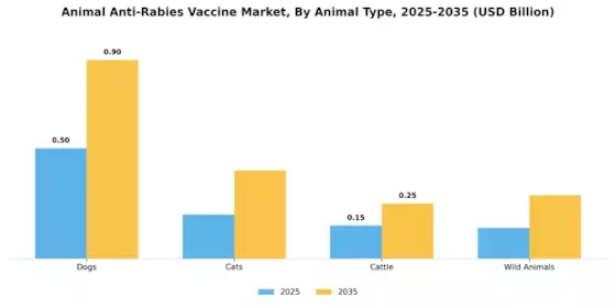 Animal Anti Rabies Vaccine Market Segment Image 1