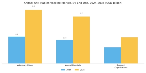 Animal Anti Rabies Vaccine Market Segment Image 3