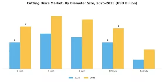 Cutting Discs Market Segment Image 2