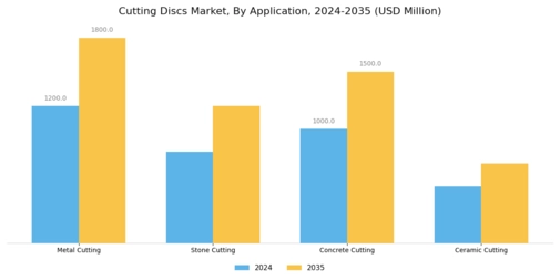 Cutting Discs Market Segment Image 0