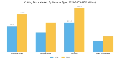Cutting Discs Market Segment Image 2