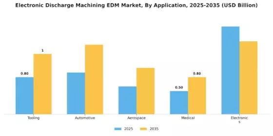 Electronic Discharge Machining Market Segment Image 0