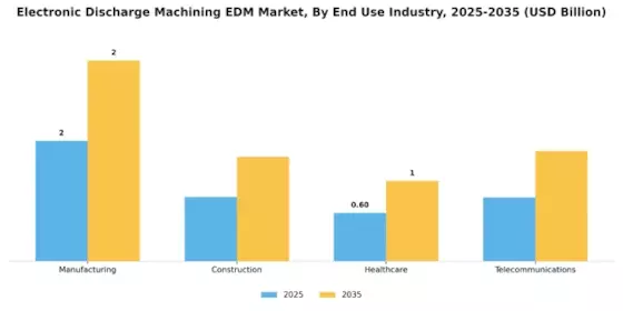 Electronic Discharge Machining Market Segment Image 2