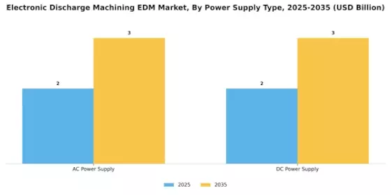 Electronic Discharge Machining Market Segment Image 3