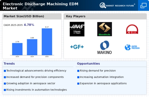 Electronic Discharge Machining Market Infographic