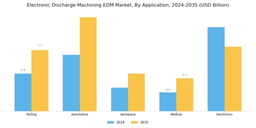 Electronic Discharge Machining Market Segment Image 0
