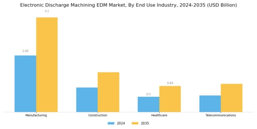 Electronic Discharge Machining Market Segment Image 2