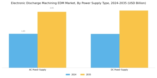 Electronic Discharge Machining Market Segment Image 3