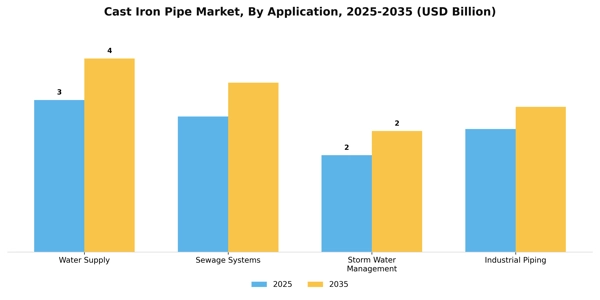 Cast Iron Pipe Market Segment Image 0