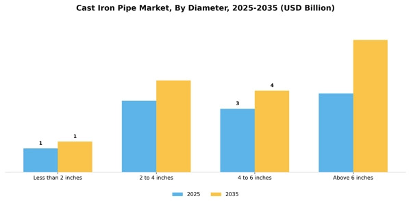 Cast Iron Pipe Market Segment Image 1