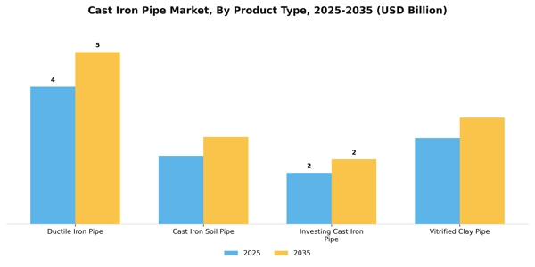 Cast Iron Pipe Market Segment Image 3