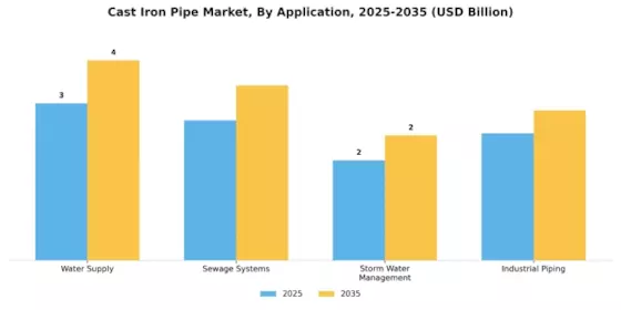 Cast Iron Pipe Market Segment Image 0