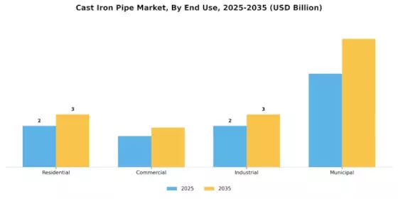 Cast Iron Pipe Market Segment Image 1