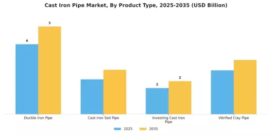 Cast Iron Pipe Market Segment Image 2