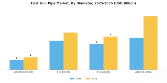 Cast Iron Pipe Market Segment Image 3
