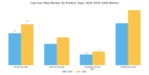 Cast Iron Pipe Market Segment Image 2