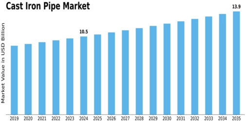 Cast Iron Pipe Market Size