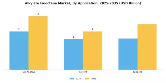 Alkylate Isooctane Market Segment Image 0