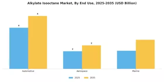 Alkylate Isooctane Market Segment Image 1