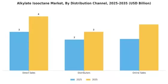Alkylate Isooctane Market Segment Image 2