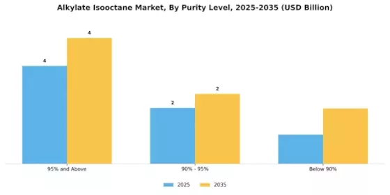 Alkylate Isooctane Market Segment Image 3