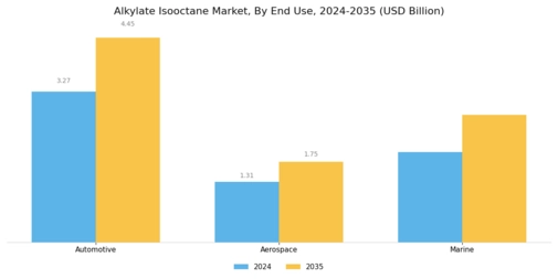 Alkylate Isooctane Market Segment Image 1