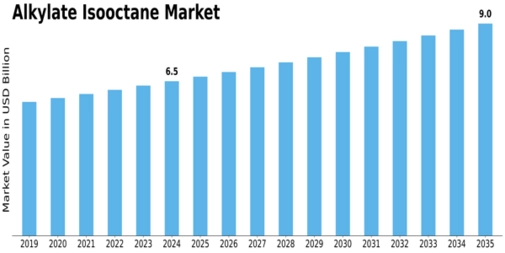Alkylate Isooctane Market Size