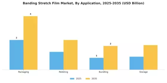 Banding Stretch Film Market Segment Image 0