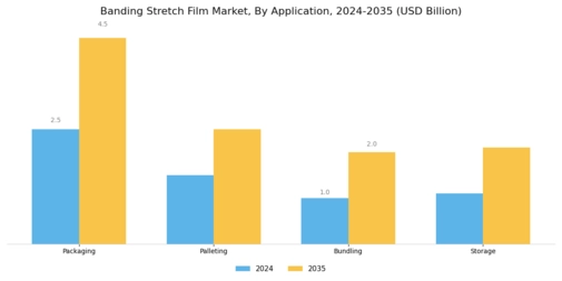 Banding Stretch Film Market Segment Image 0