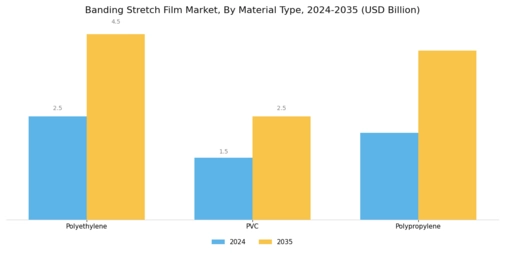 Banding Stretch Film Market Segment Image 2