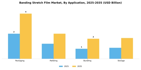Banding Stretch Film Market Segment Image 0