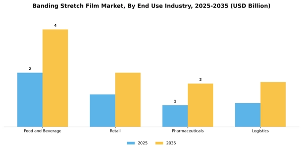 Banding Stretch Film Market Segment Image 1