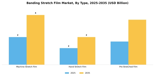 Banding Stretch Film Market Segment Image 3