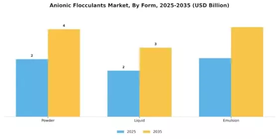 Anionic Flocculants Market Segment Image 1