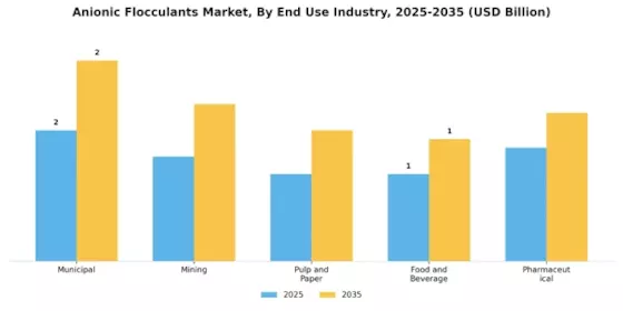Anionic Flocculants Market Segment Image 2