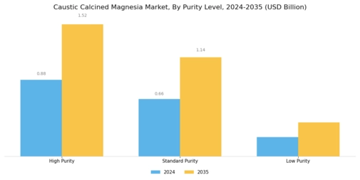 Caustic Calcined Magnesia Market Segment Image 3