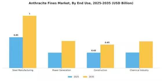 Anthracite Fines Market Segment Image 1