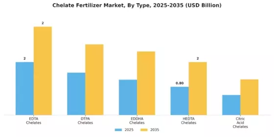 Chelate Fertilizer Market Segment Image 0