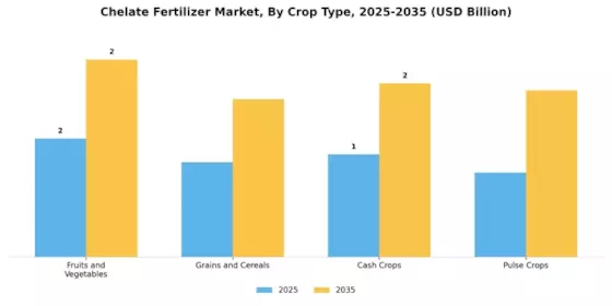 Chelate Fertilizer Market Segment Image 1